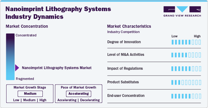 Nanoimprint Lithography Systems Industry Dynamics