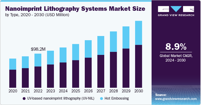 Nanoimprint Lithography Systems Market Size by Type, 2020 - 2030 (USD Million)