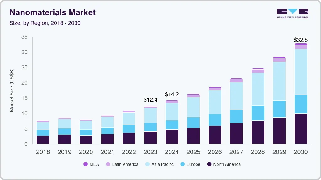 Nanomaterials market size by region, and growth forecast (2024-2030) Nanomaterials market size by region, and growth forecast (2024-2030)