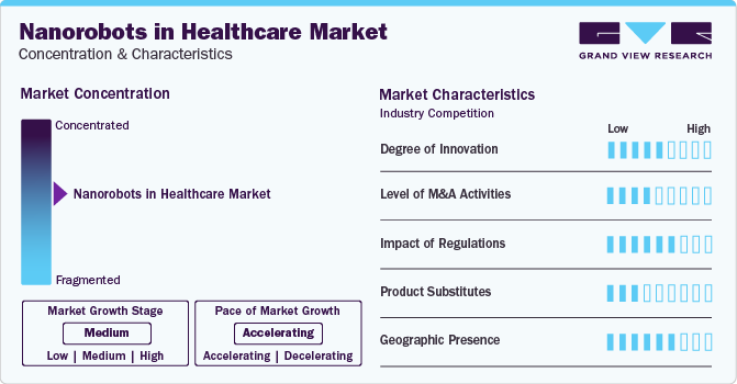 Nanorobots in Healthcare Market Concentration & Characteristics