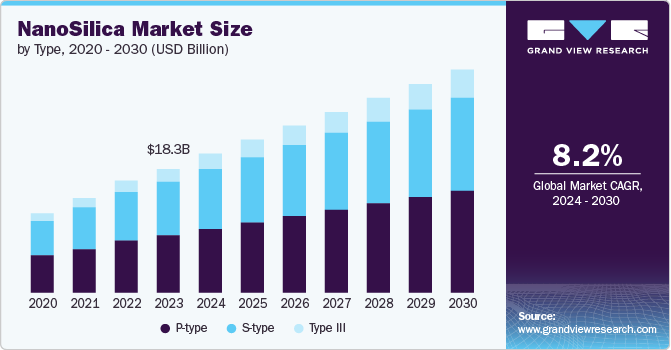 NanoSilica Market Size by Type, 2020 - 2030 (USD Billion)