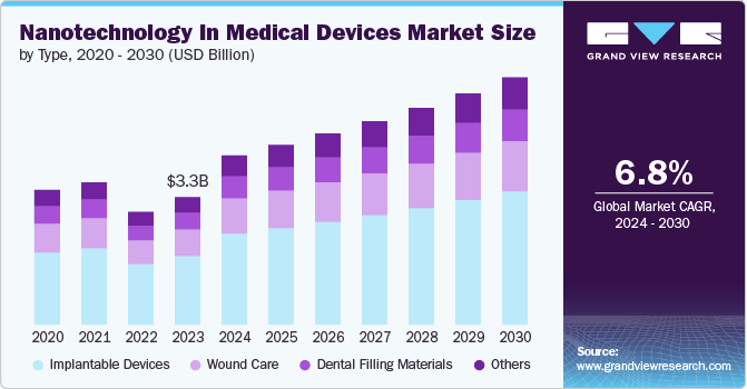 Nanotechnology In Medical Devices Market size and growth rate, 2024 - 2030