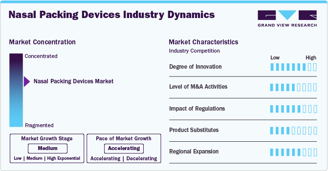 Nasal Packing Devices Industry Dynamics