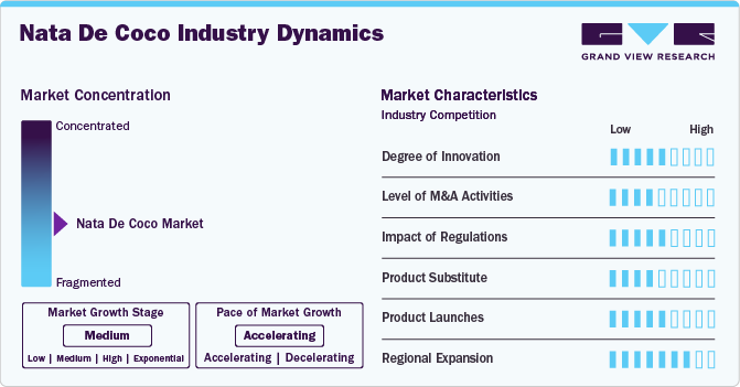 Nata De Coco Industry Dynamics