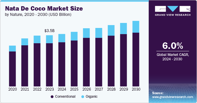 Nata De Coco  Market Size, 2024 - 2030