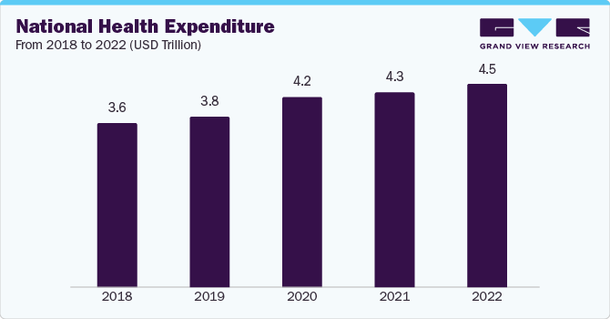 National Health Expenditure From 2018 to 2022 (USD Trillion)