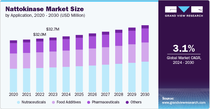 Nattokinase Market size and growth rate, 2024 - 2030