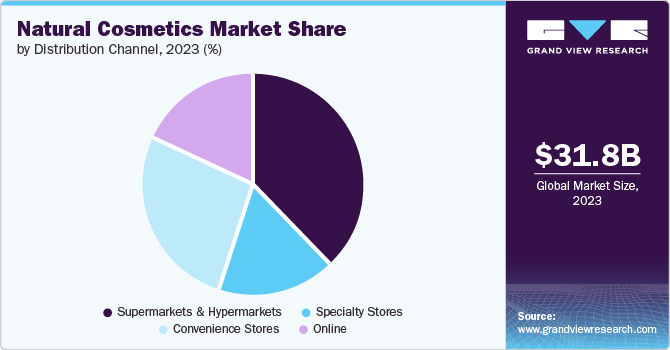 Natural Cosmetics Market Share by Distribution Channel, 2023 (%)