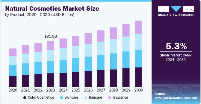 Natural Cosmetics Market Size by Product, 2020 - 2030 (USD Billion)