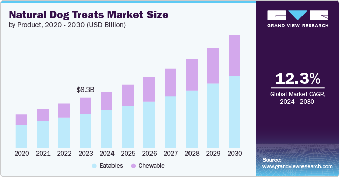 Natural Dog Treats Market size and growth rate, 2024 - 2030