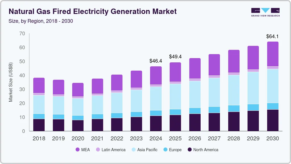 Natural gas fired electricity generation market size by region, and growth forecast (2025-2030) Natural gas fired electricity generation market size by region, and growth forecast (2025-2030)