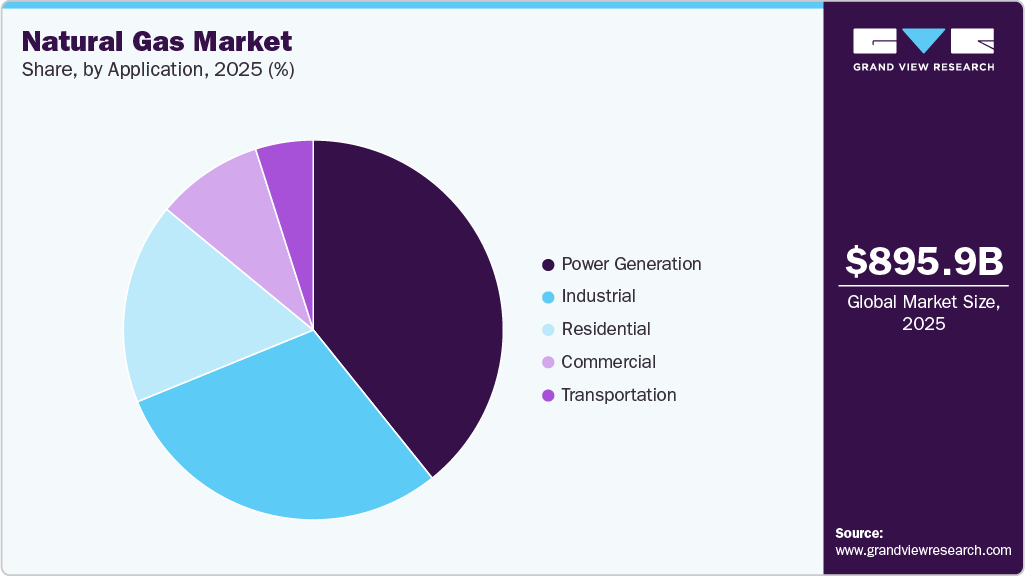 Natural Gas Market Share Natural Gas Market Share