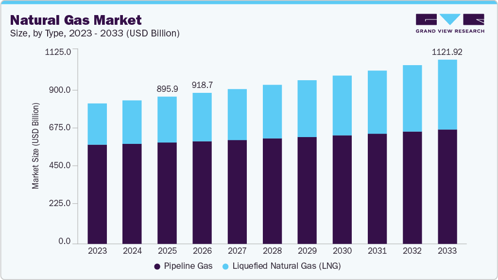 Natural Gas market size and growth forecast (2023-2033) Natural Gas market size and growth forecast (2023-2033)