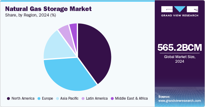 Natural Gas Storage Market Share by Region, 2024 (%)