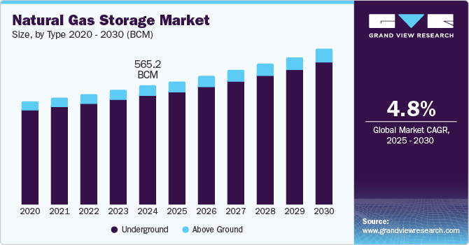 Natural Gas Storage Market Size by Type, 2020 - 2030 (BCM)