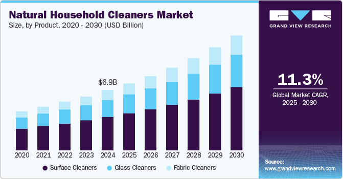 Natural Household Cleaners Market Size, by Product, 2020 - 2030 (USD Billion)