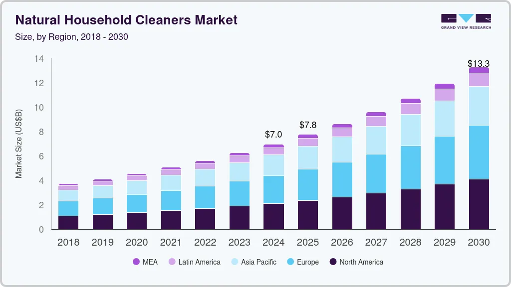 Natural household cleaners market size by region, and growth forecast (2025-2030) Natural household cleaners market size by region, and growth forecast (2025-2030)