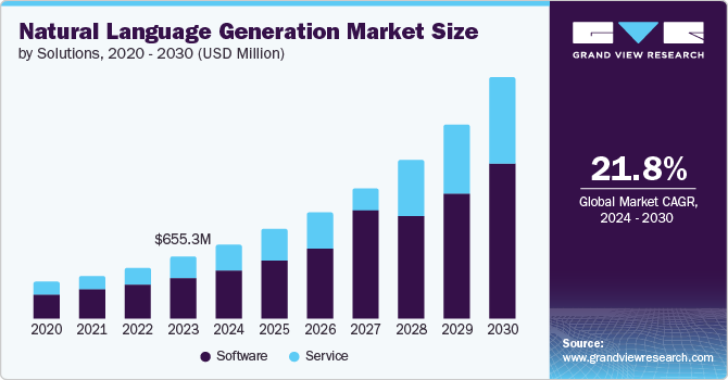 Natural Language Generation Market Size by Solutions, 2020 - 2030 (USD Million)