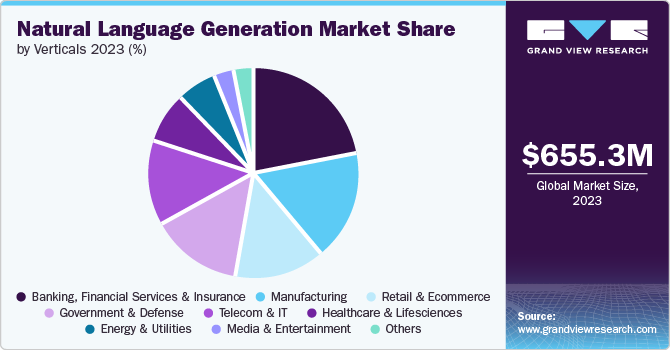 Natural Language Generation Market Share by Verticals, 2023 (%)