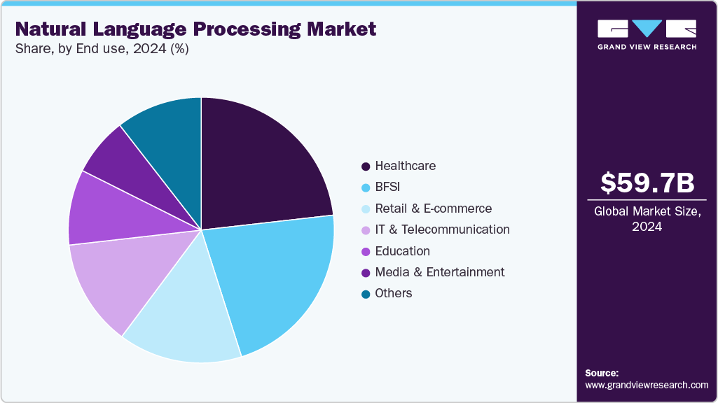 Natural Language Processing Market Share Natural Language Processing Market Share
