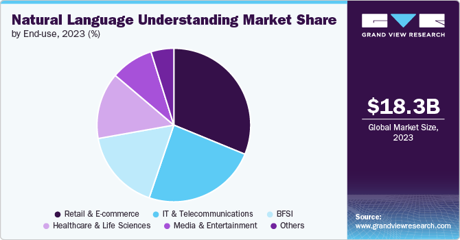 Natural Language Understanding Market Share by End-use, 2023 (%)