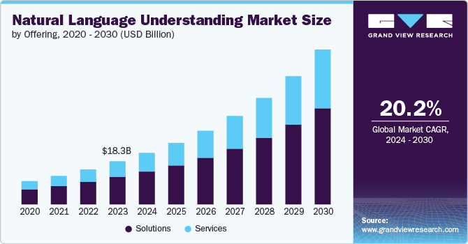 Natural Language Understanding Market Size by Offering, 2020 - 2030 (USD Billion)