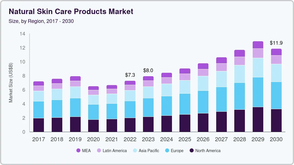 Natural skin care products market size by region, and growth forecast (2017-2030) Natural skin care products market size by region, and growth forecast (2017-2030)