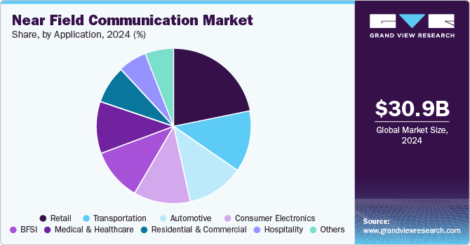 Near Field Communication Market Share, by Application, 2024 (%)