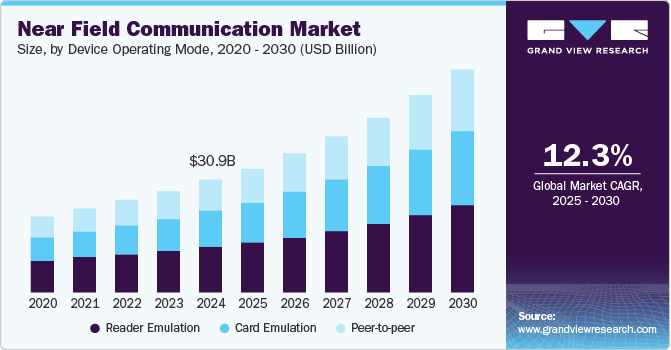 Near Field Communication Market Size, by Device Operating Mode, 2020 - 2030 (USD Billion)