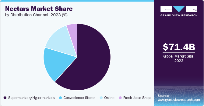 Nectars Market Share, 2023