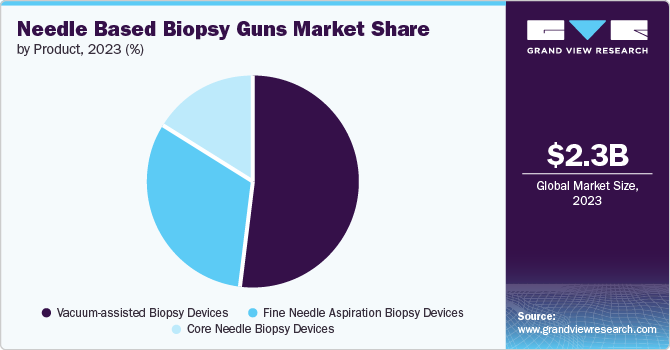 Needle Based Biopsy Guns Market Share by Product, 2023 (%)