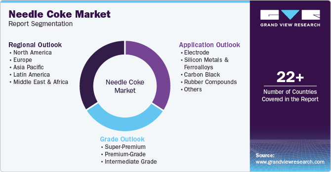 Needle Coke Market Report Segmentation