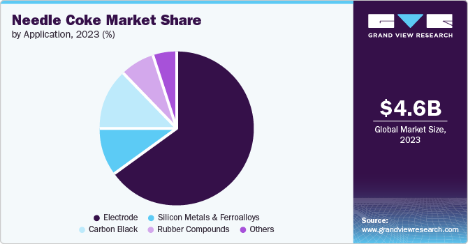 Needle Coke market share and size, 2023