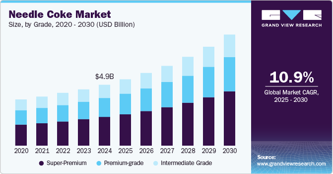 Needle Coke Market Size by Grade, 2020 - 2030 (USD Billion) Needle Coke Market Size by Grade, 2020 - 2030 (USD Billion)