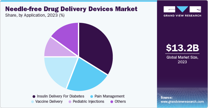 Needle-free Drug Delivery Devices Market Share, by Application, 2023 (%) 