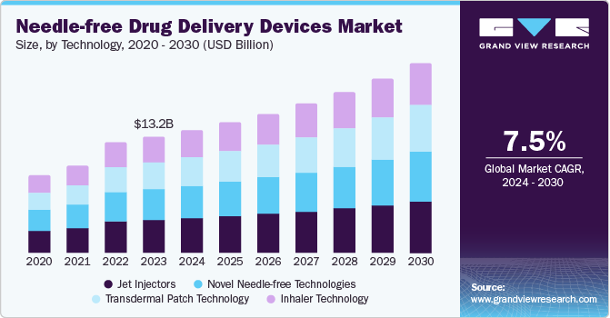 Needle-free Drug Delivery Devices Market Size, by Technology, 2020 – 2030 (USD Billion)