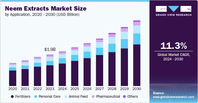 Neem Extracts Market Size, 2024 - 2030