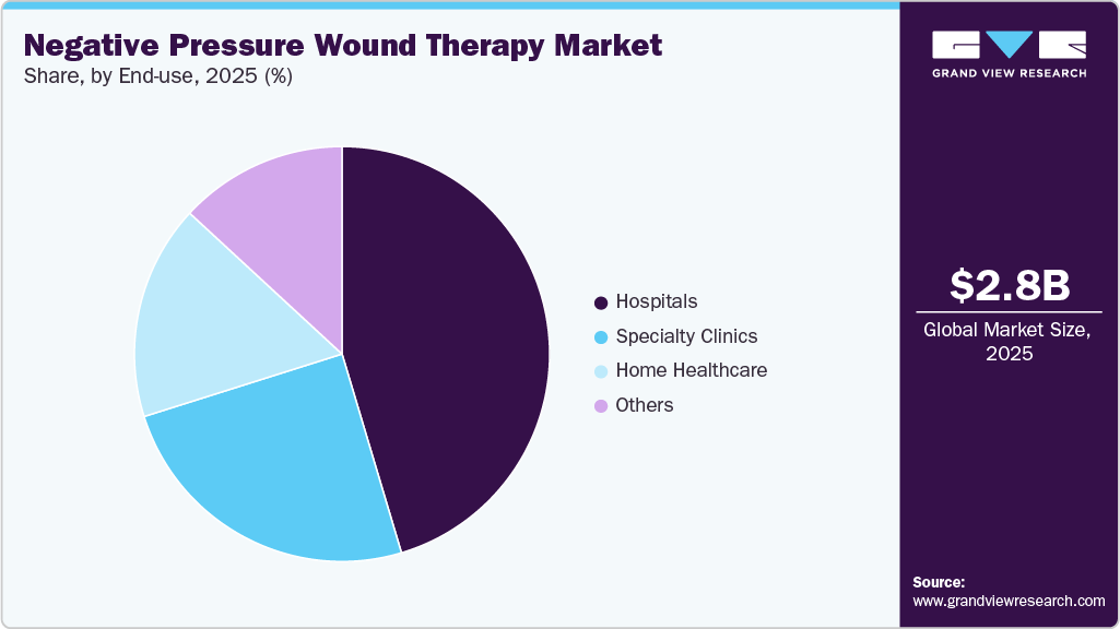 Negative Pressure Wound Therapy Market Share Negative Pressure Wound Therapy Market Share