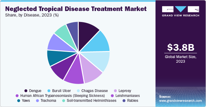 Neglected Tropical Disease Treatment Market Share, by Disease, 2023 (%)