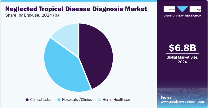 Neglected Tropical Diseases Diagnosis Market Share, By End-use, 2024 (%)