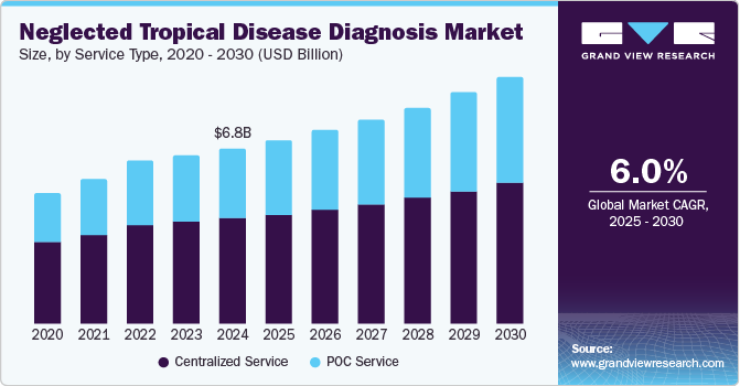 Neglected Tropical Disease Diagnosis Market Size, by Service Type, 2020 - 2030 (USD Billion)