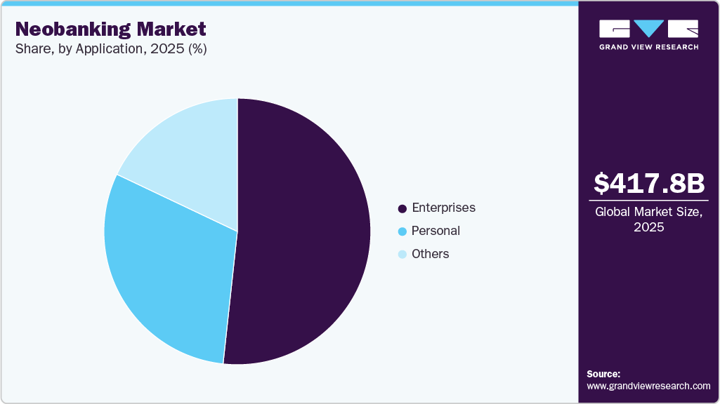 Neobanking Market Share Neobanking Market Share