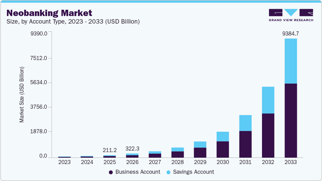 Neobanking market size and growth forecast (2023-2033) Neobanking market size and growth forecast (2023-2033)