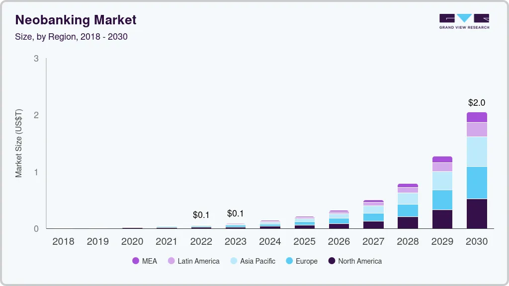 Neobanking market size by region, and growth forecast (2023-2030) Neobanking market size by region, and growth forecast (2023-2030)