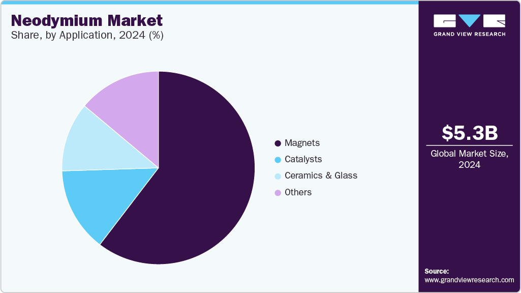 Neodymium Market Share, by Application, 2024 (%) Neodymium Market Share, by Application, 2024 (%)