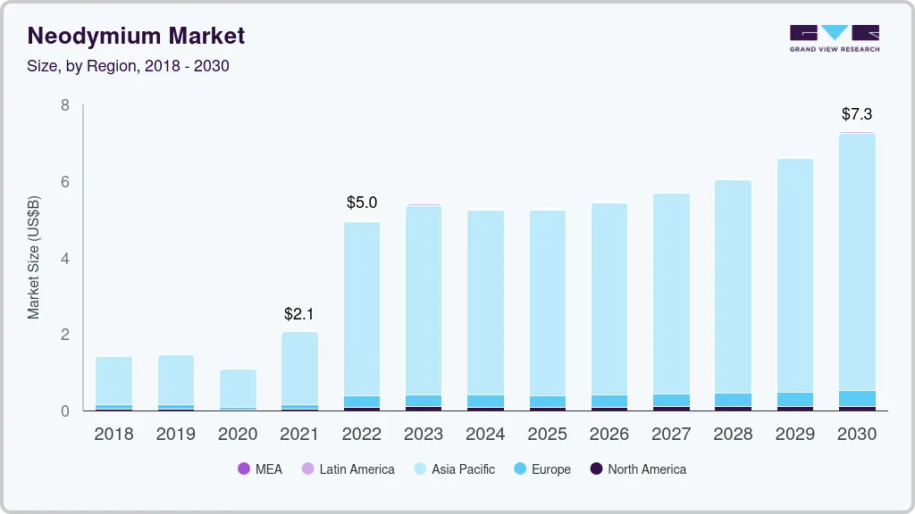 Neodymium market size by region, and growth forecast (2025-2030). Neodymium market size by region, and growth forecast (2025-2030)