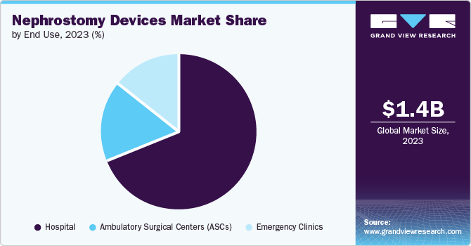 Nephrostomy Devices Market Share, 2023