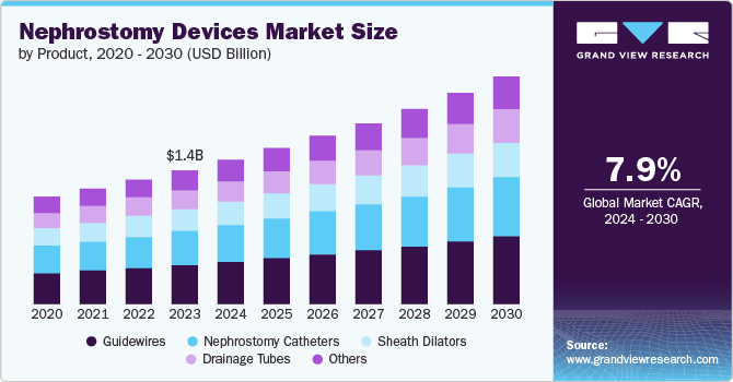 Nephrostomy Devices Market Size, 2024 - 2030