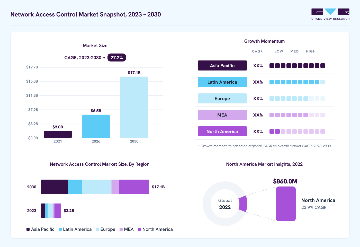 Network access control market overview: Grand View Research estimates the global market size at USD 2.5 billion in 2022, projected to grow from USD 6.5 billion in 2026 to USD 17.1 billion by 2030 at a 27.2% CAGR, with regional growth momentum.