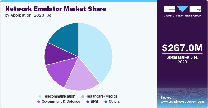 Network Emulator market share and size, 2023